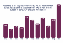 RipplesMetric: Nigeria consistently fails to meet AU agriculture budget target