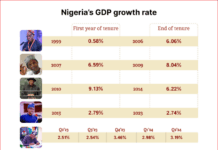 RipplesMetrics: Can Tinubu achieve annual GDP target. What does data says?