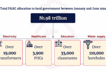 RipplesMetrics: FAAC allocation to LGAs can solve four major problems in Nigeria