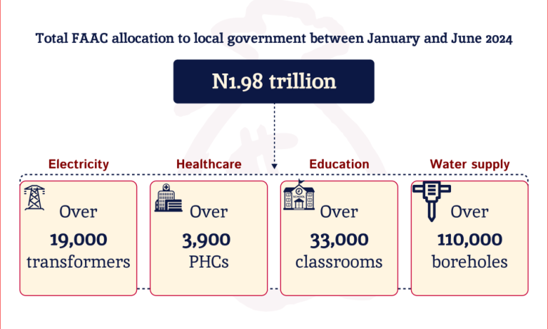 RipplesMetrics: FAAC allocation to LGAs can solve four major problems in Nigeria