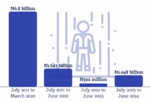 RipplesMetrics: Kidnappers made N9.8 billion from victims in Nigeria within 13 years