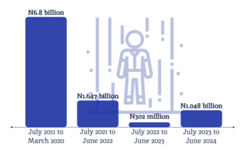 RipplesMetrics: Kidnappers made N9.8 billion from victims in Nigeria within 13 years