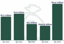 RipplesMetrics: Nigeria generating more taxes from companies, but they are leaving