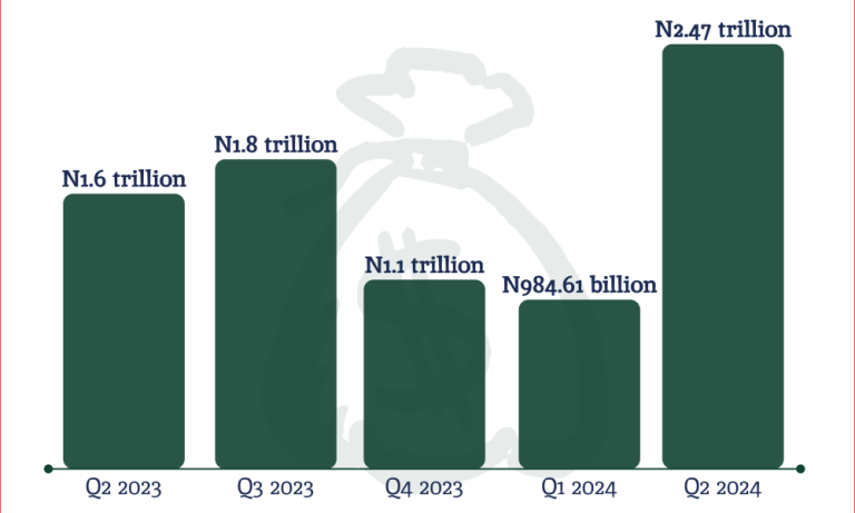 RipplesMetrics: Nigeria generating more taxes from companies, but they are leaving