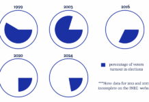 RipplesMetrics: EDO ELECTIONS: Data show voters’ participation continues to drop
