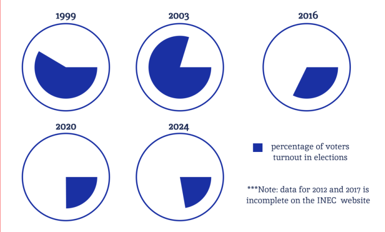 RipplesMetrics: EDO ELECTIONS: Data show voters’ participation continues to drop